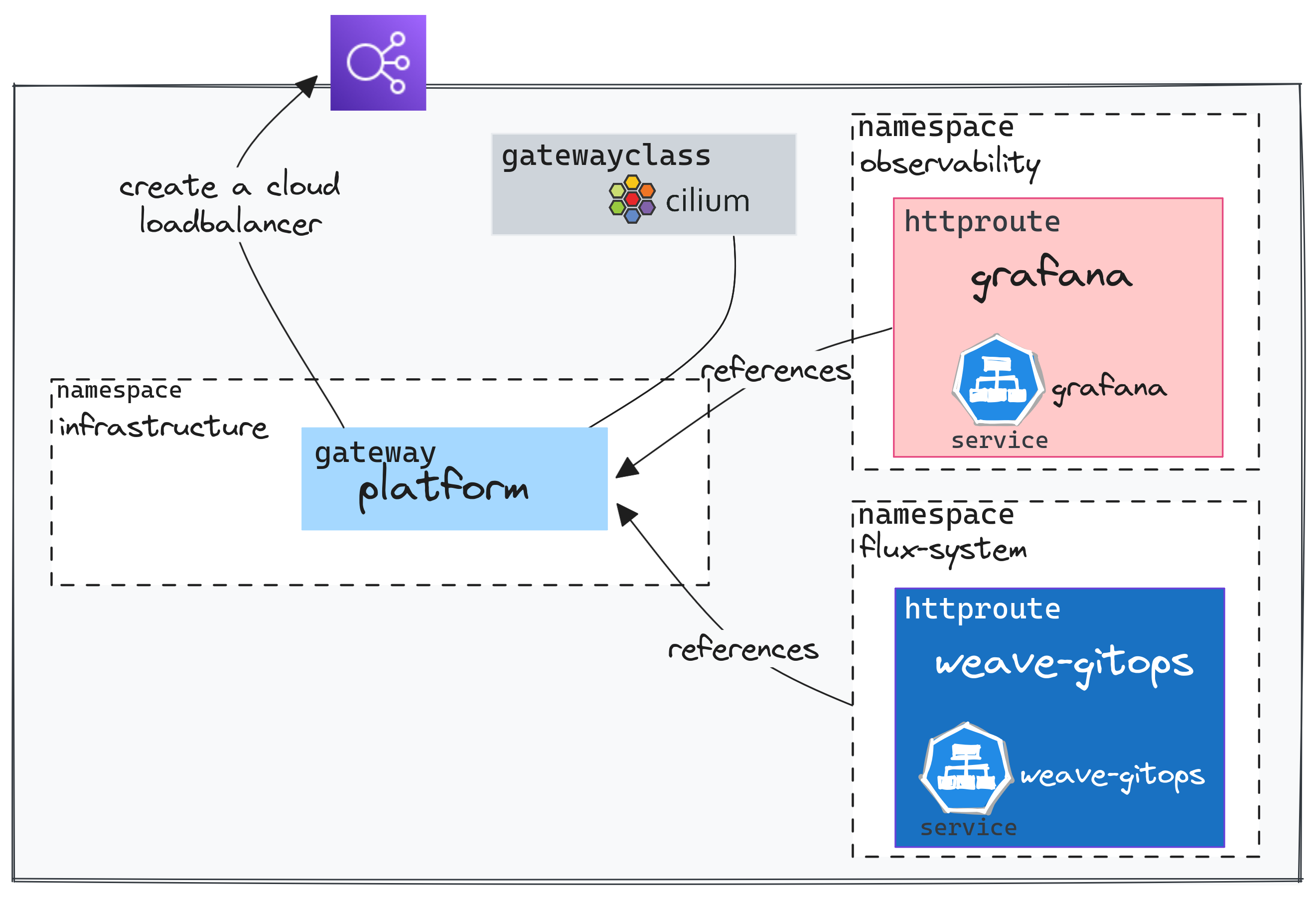 Shared Gateway