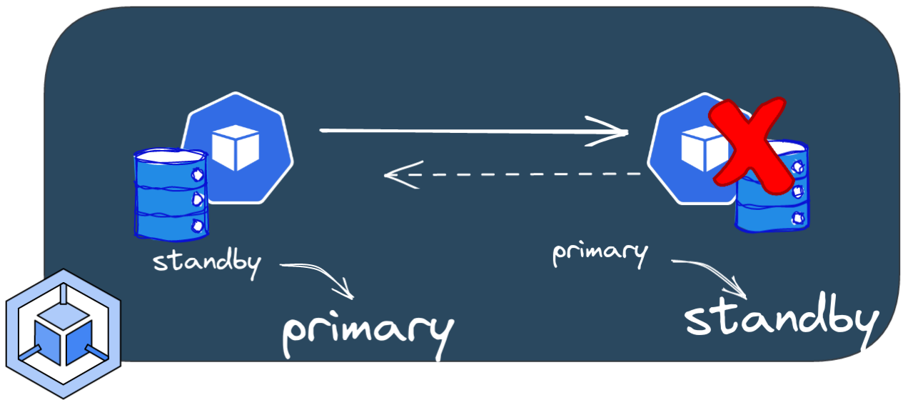 failover