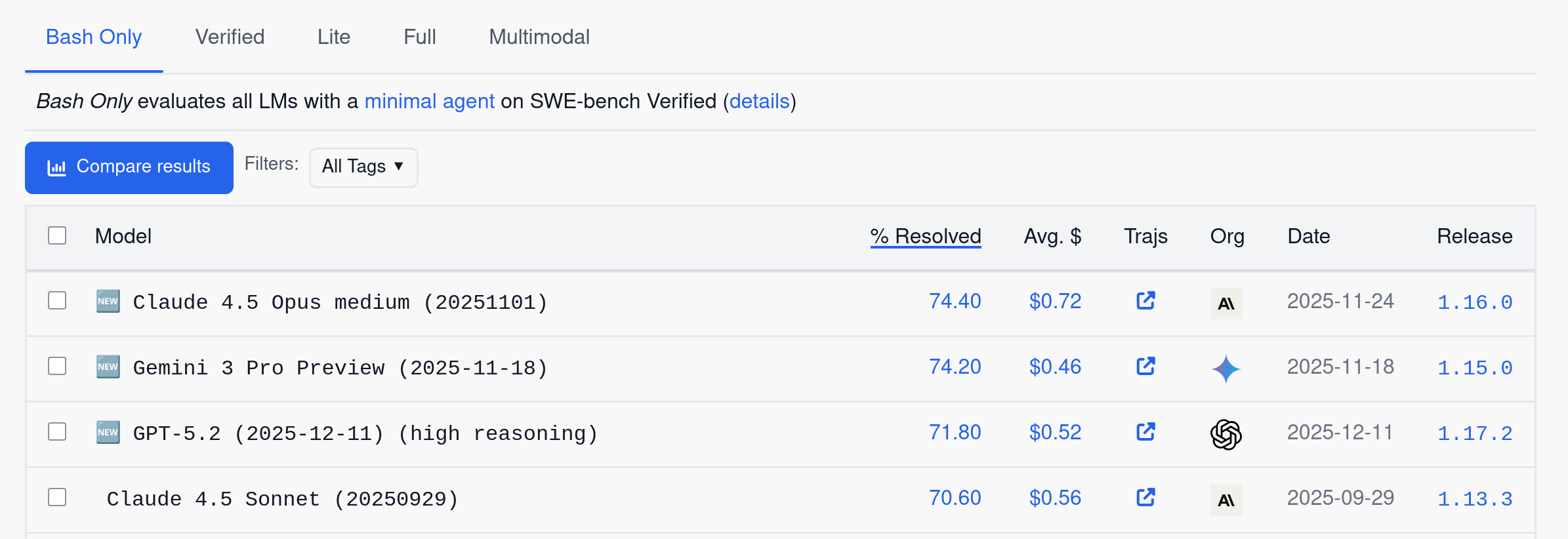 Leaderboard SWE-bench Verified