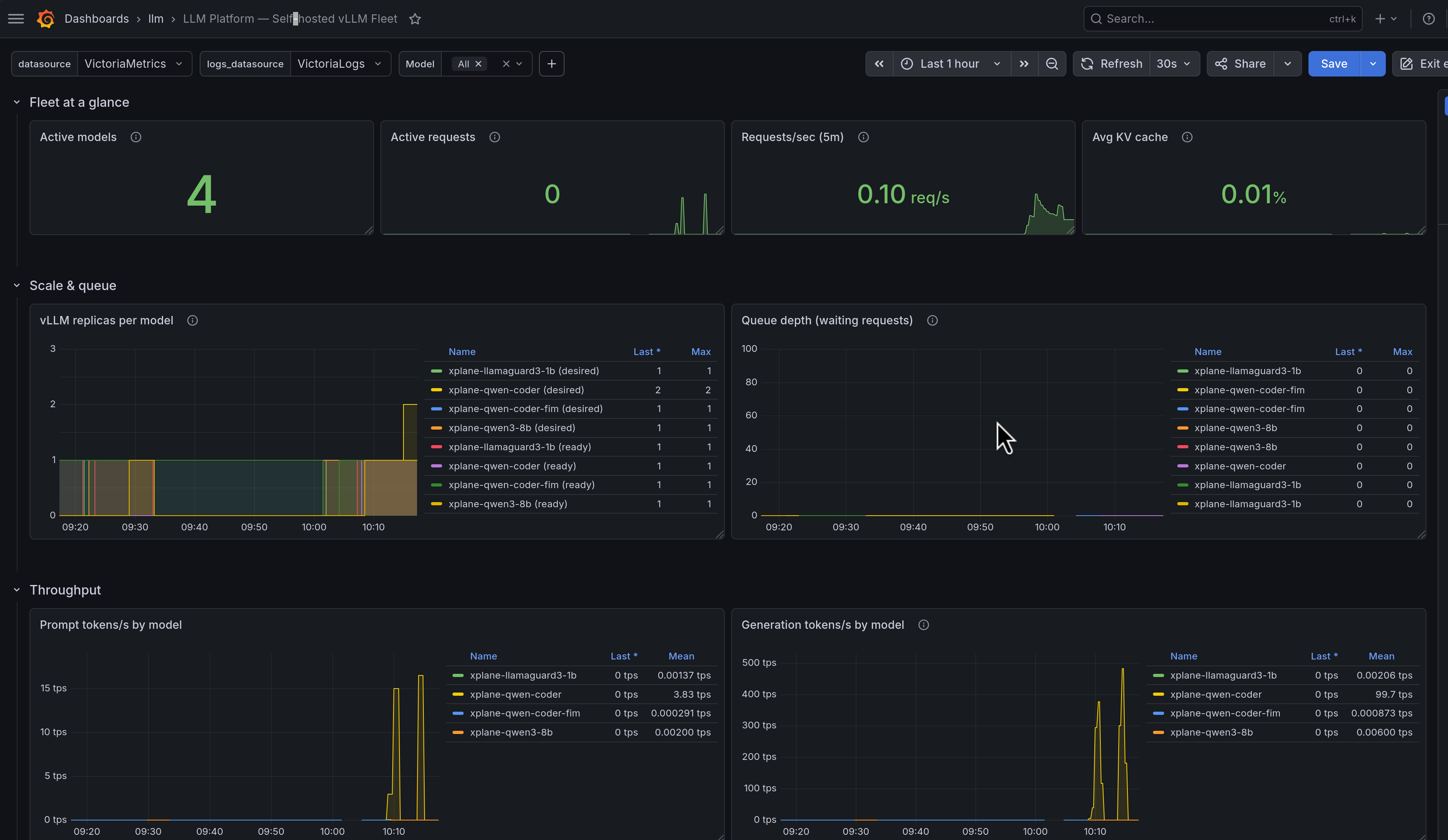 Dashboard Grafana — vue d'ensemble de la fleet LLM