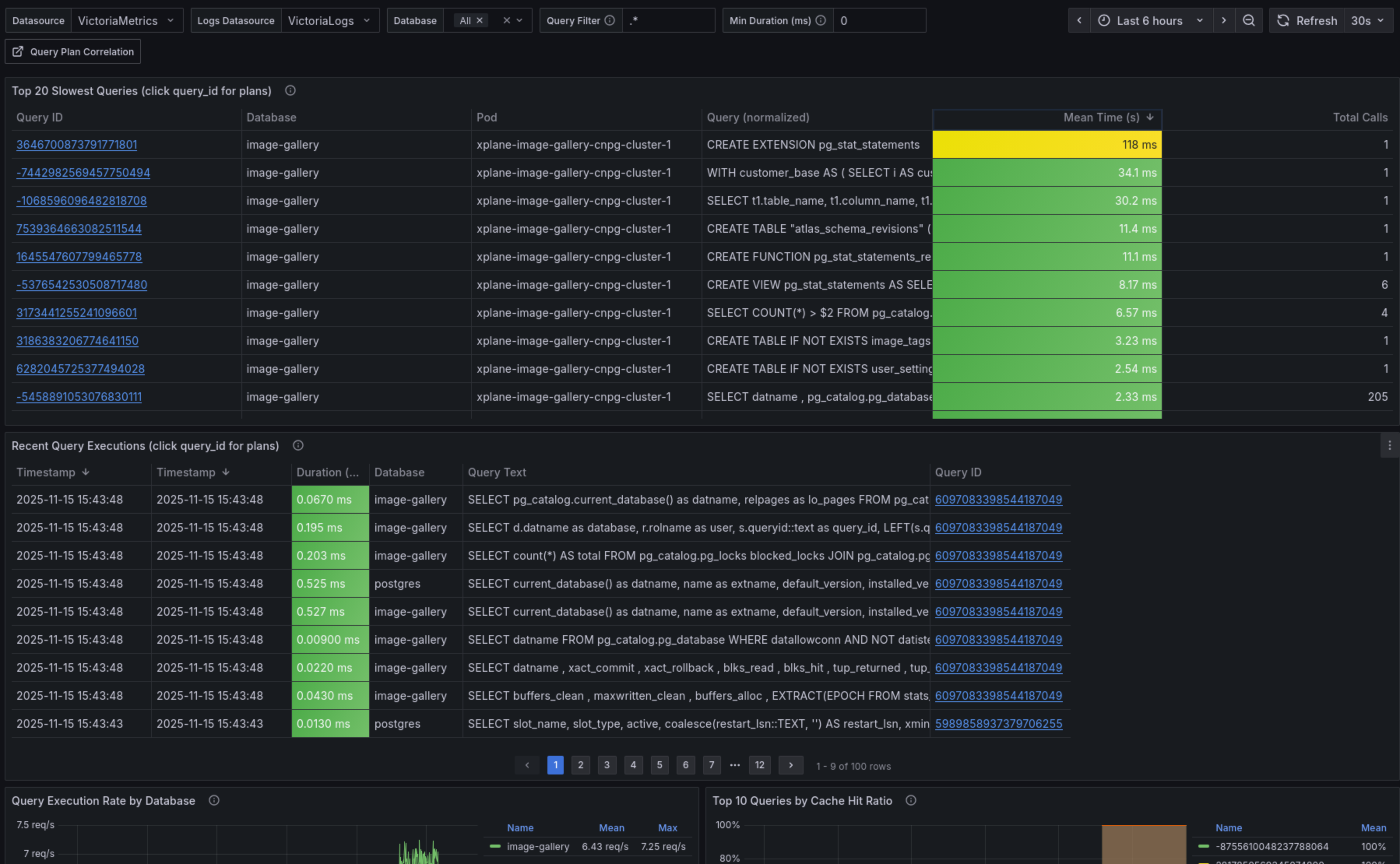 Dashboard Grafana - Analyse des Performances