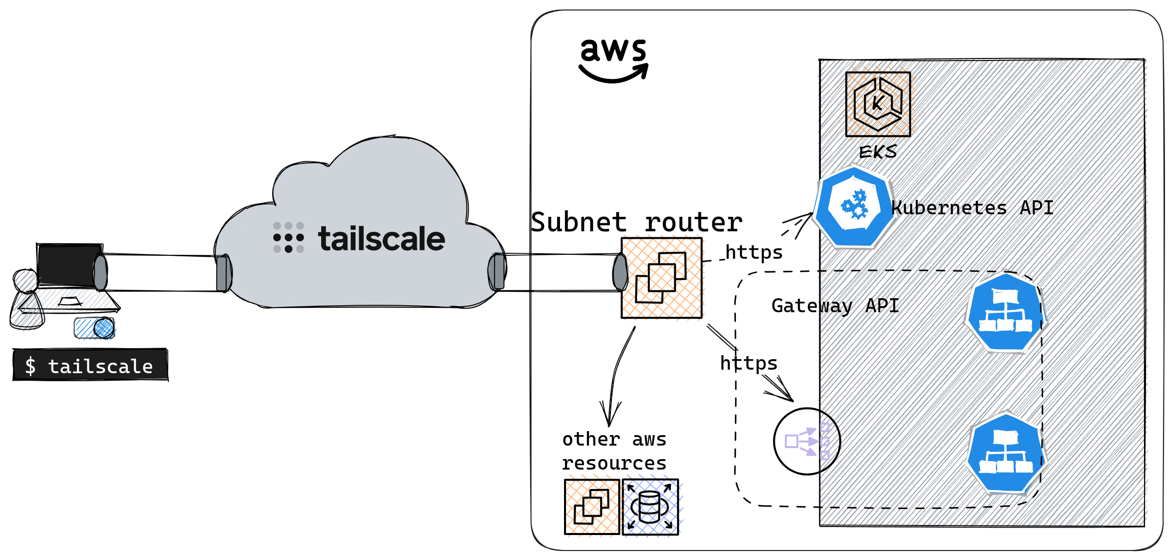 Subnet router