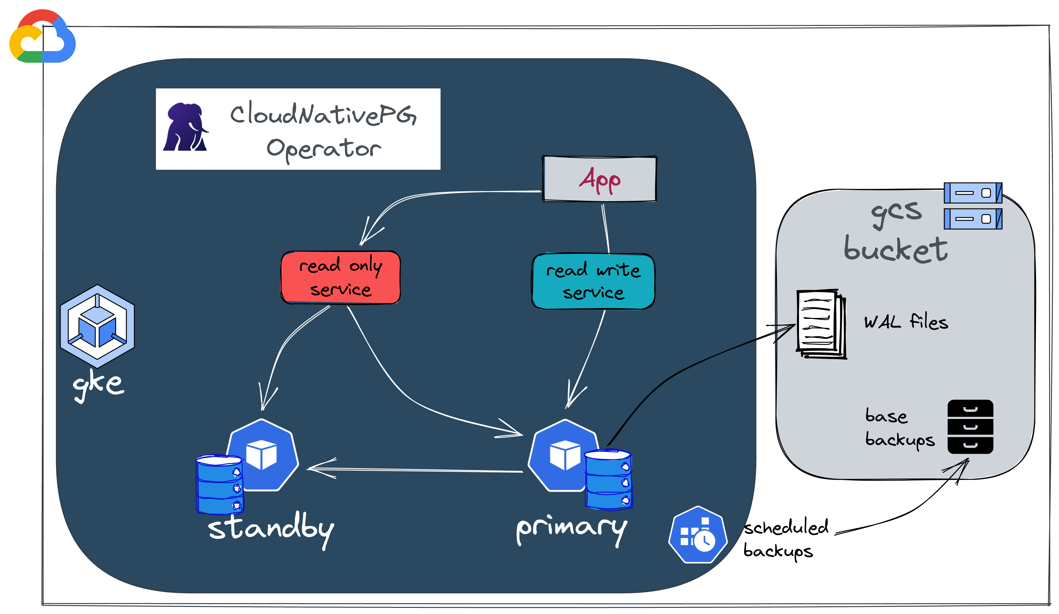 `CloudNativePG`: An easy way to run PostgreSQL on Kubernetes | Ogenki