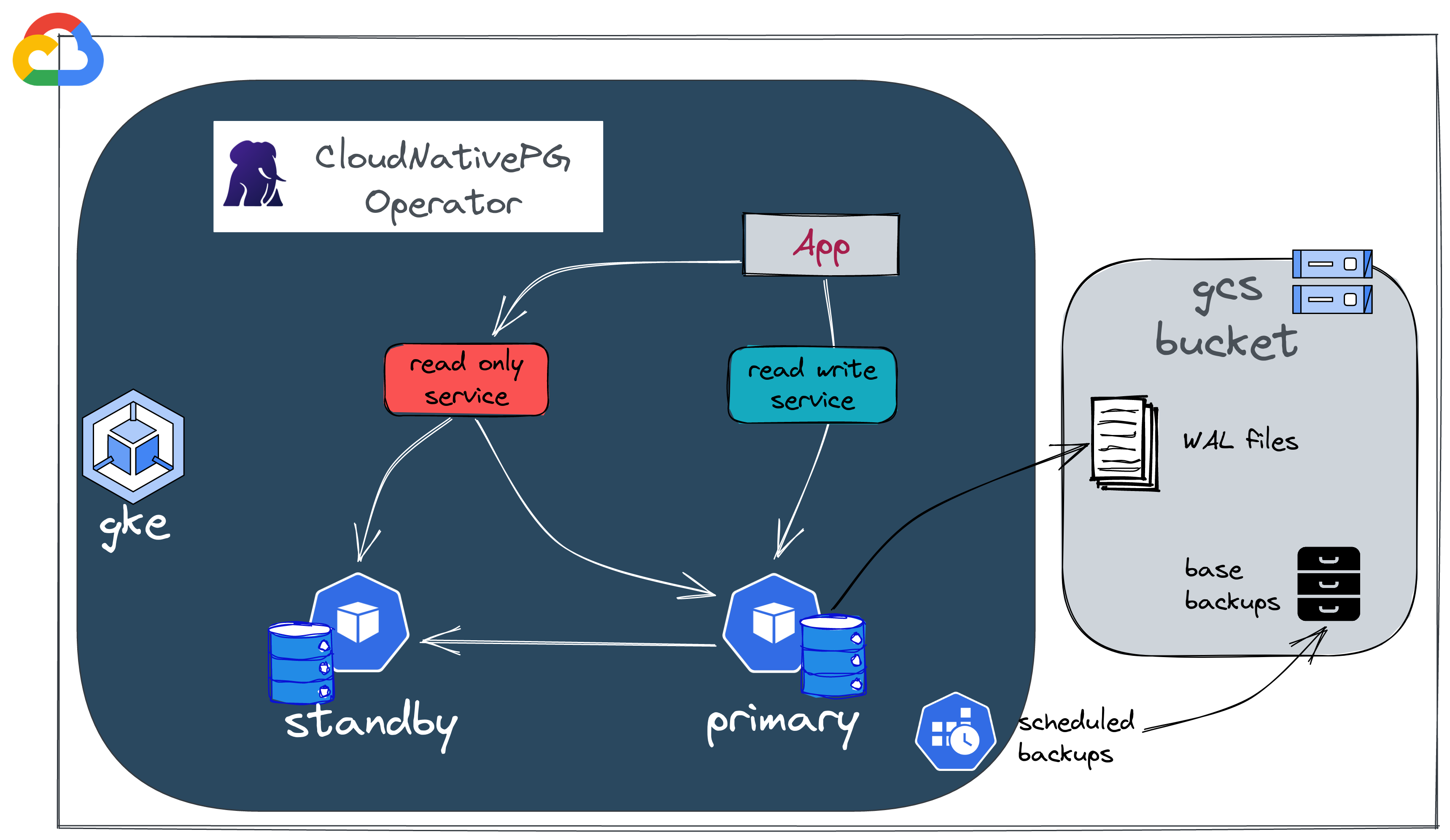 cloudnativepg-an-easy-way-to-run-postgresql-on-kubernetes-ogenki