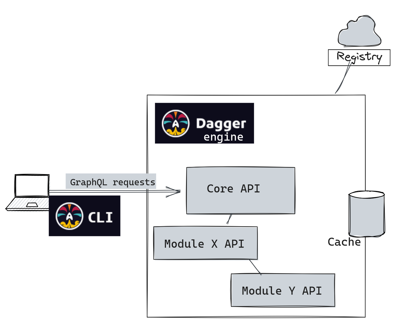 Dagger API