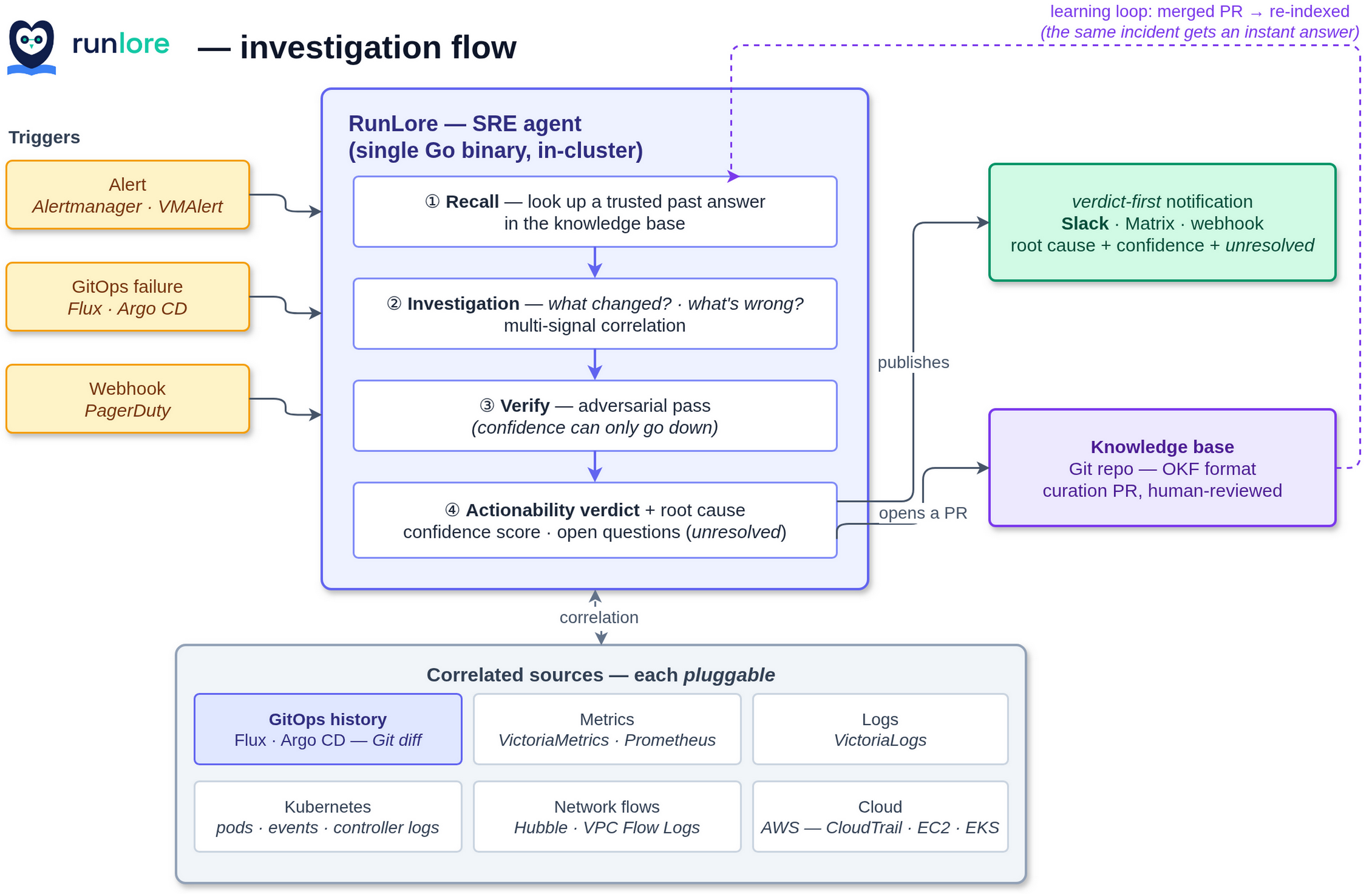 RunLore investigation flow diagram