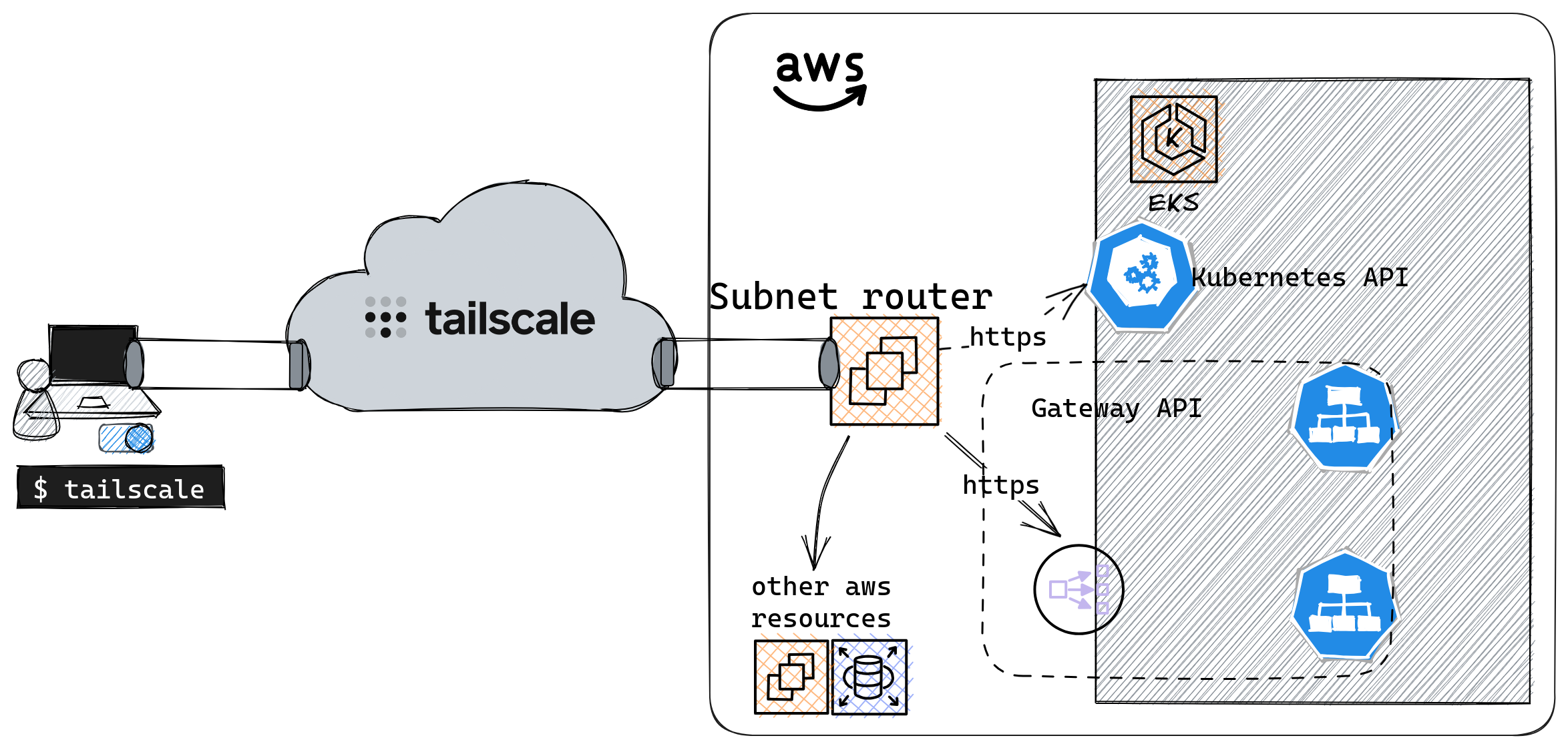 Beyond Traditional VPNs Simplifying Cloud Access With Tailscale Ogenki